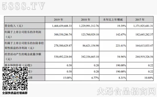 百潤股份3月30日晚間發(fā)布2019年年報 百潤股份3月30日晚間發(fā)布2019年年報