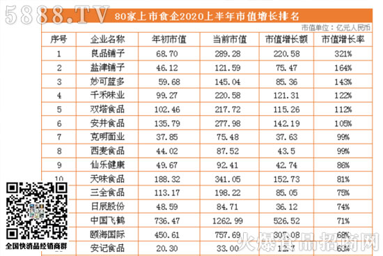 海天味業(yè)超4000億市值再創(chuàng)新高,2020年上半年也正式收官。疫情陰霾之下,有些企業(yè)經(jīng)營受挫,狀態(tài)低迷;有些企業(yè)乘風(fēng)破浪,逆勢(shì)增長。 海天味業(yè)超4000億市值再創(chuàng)新高,2020年上半年也正式收官。疫情陰霾之下,有些企業(yè)經(jīng)營受挫,狀態(tài)低迷;有些企業(yè)乘風(fēng)破浪,逆勢(shì)增長。